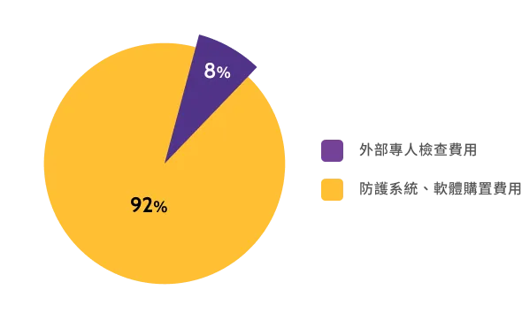 2023年資訊安全投入資源