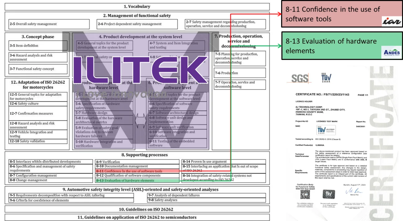 The Only ASIL B TDDI Solution